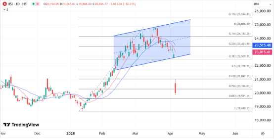 51配资网 ATFX港股：关税战恐慌蔓延至亚股，港股狂跌逾两千点