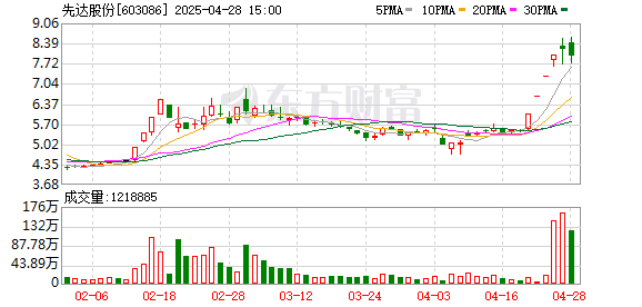 融易富配资 先达股份4月28日龙虎榜数据