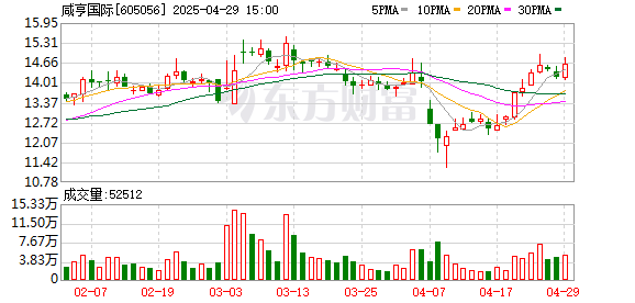万生优配 咸亨国际：2025年第一季度净利润2157.17万元，同比增长144.43%