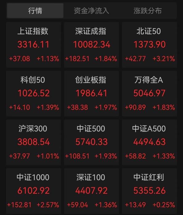 镕盛配资 A股主要股指全线飘红，稀土板块走强