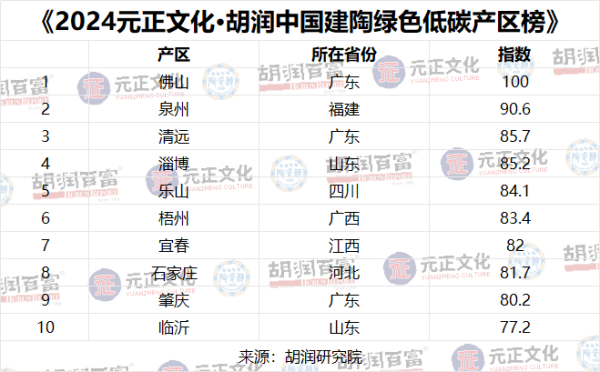 盈配资 胡润研究院发布陶瓷行业两榜单 助行业绿色低碳发展