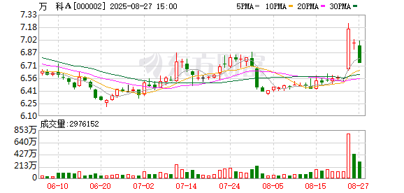 云谷策略 万科全力以赴：有序推进改革化险 近两年盘活货值超700亿