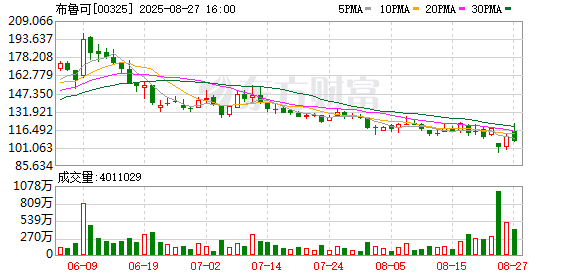 万通资本 奥特曼撑起的布鲁可上半年净赚近3亿元，连亏四年后扭亏为盈