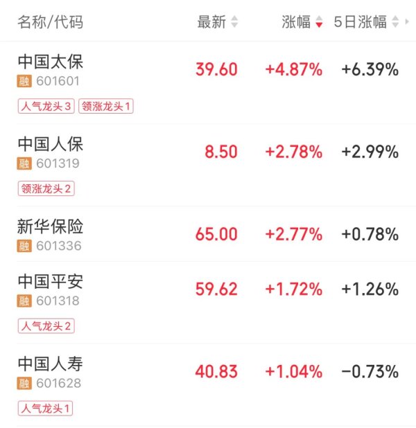 高亿管理 保险股领涨！平安举牌太保H股，时隔6年重现保险巨头互买
