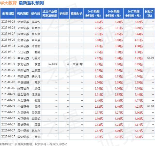 涨8配资 中国银河: 给予学大教育买入评级